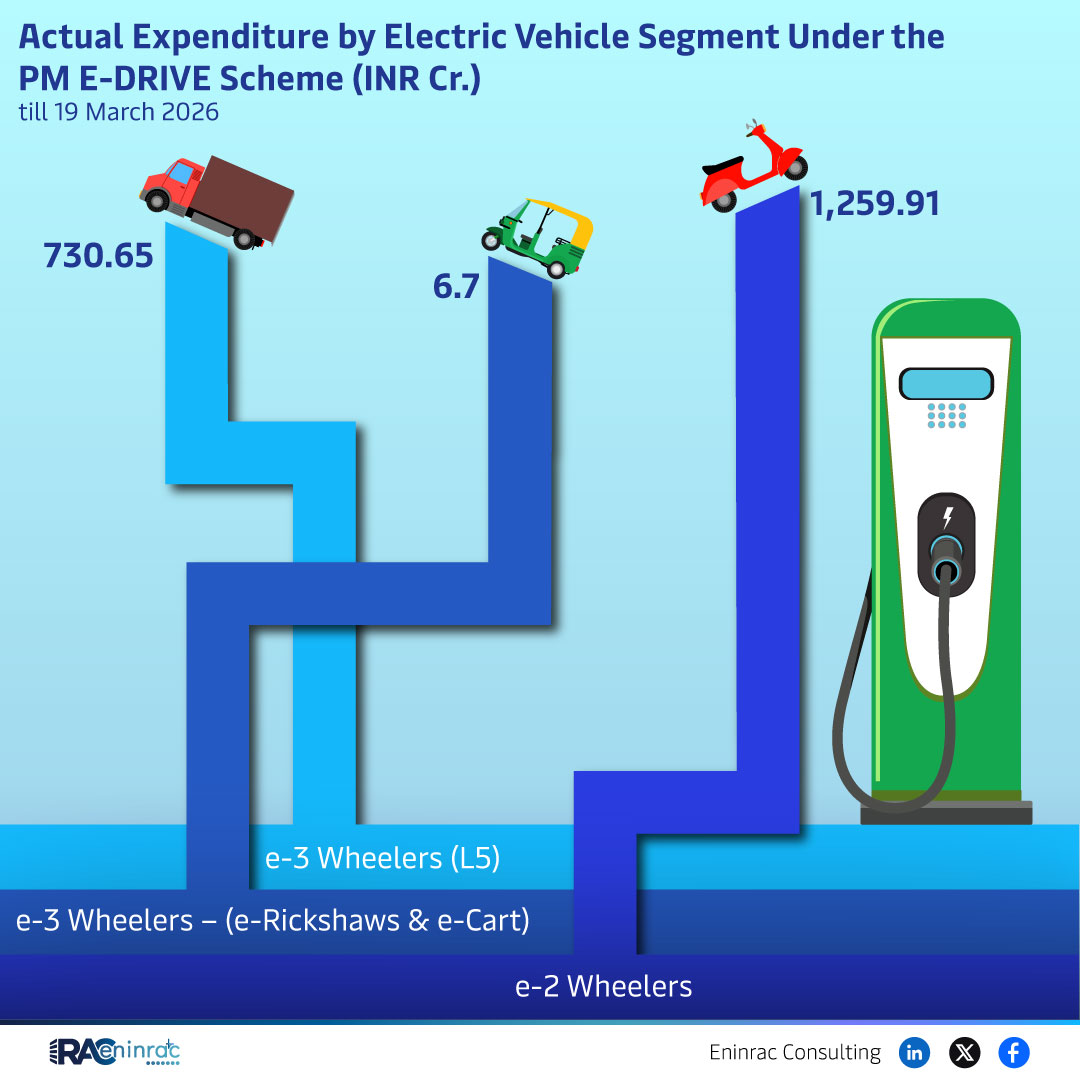 Actual Expenditure by Electric Vehicle Segment Under the PM E-DRIVE Scheme (INR Cr.) - till 19 March 2026