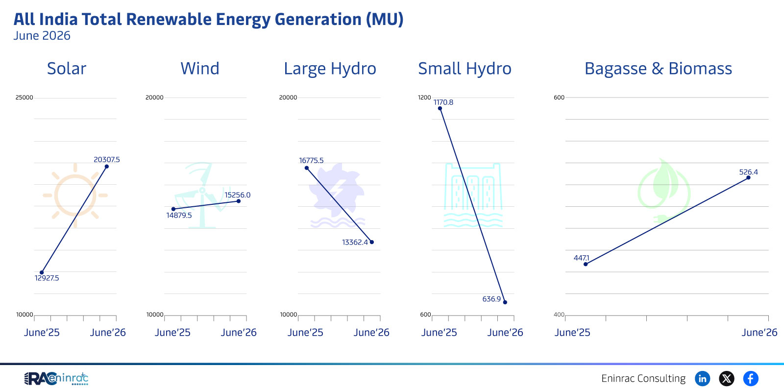 All India Total Renewable Energy Generation (MU) - June 2026