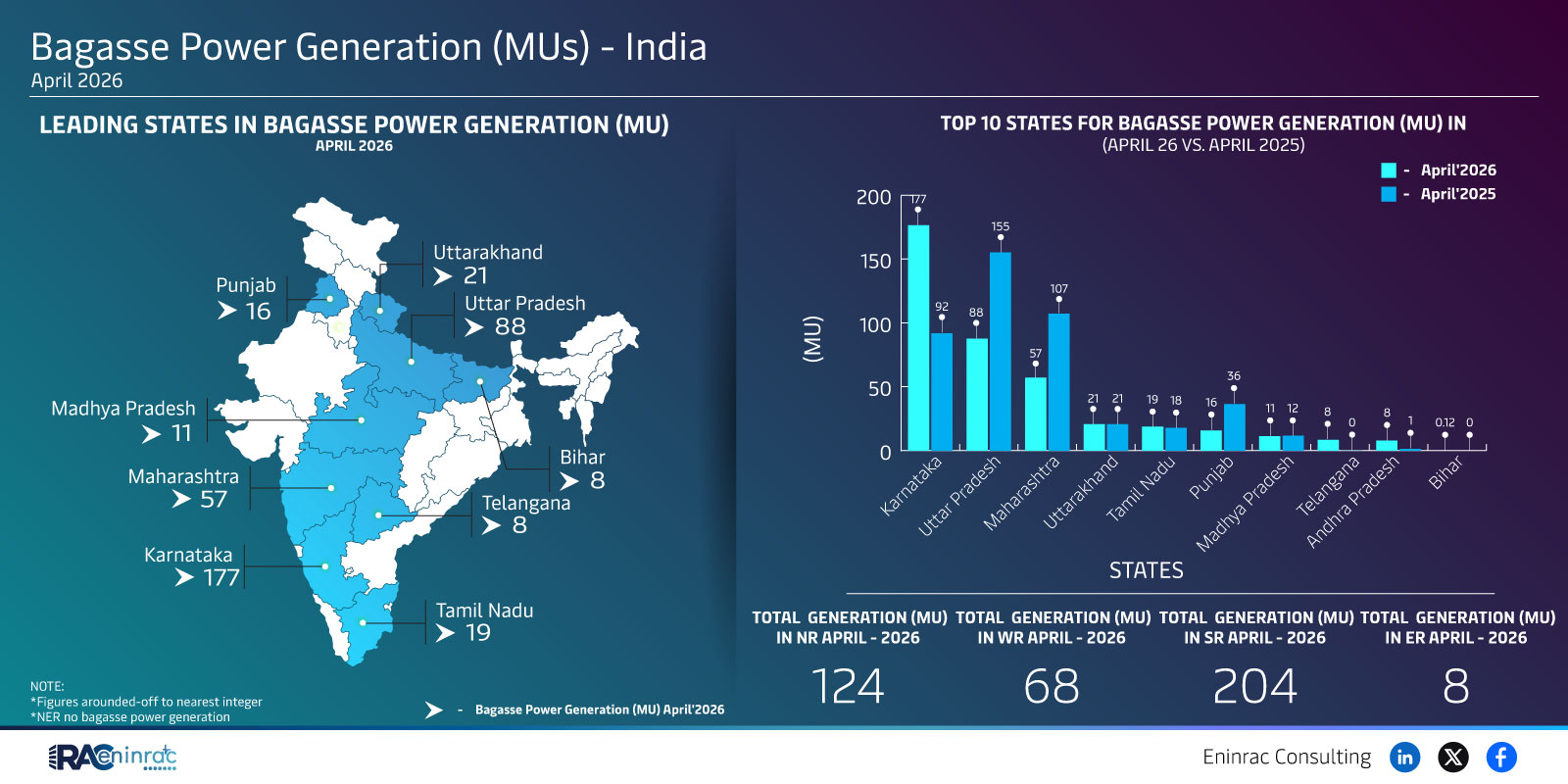 Bagasse Power Generation (MUs) - India - April 2026