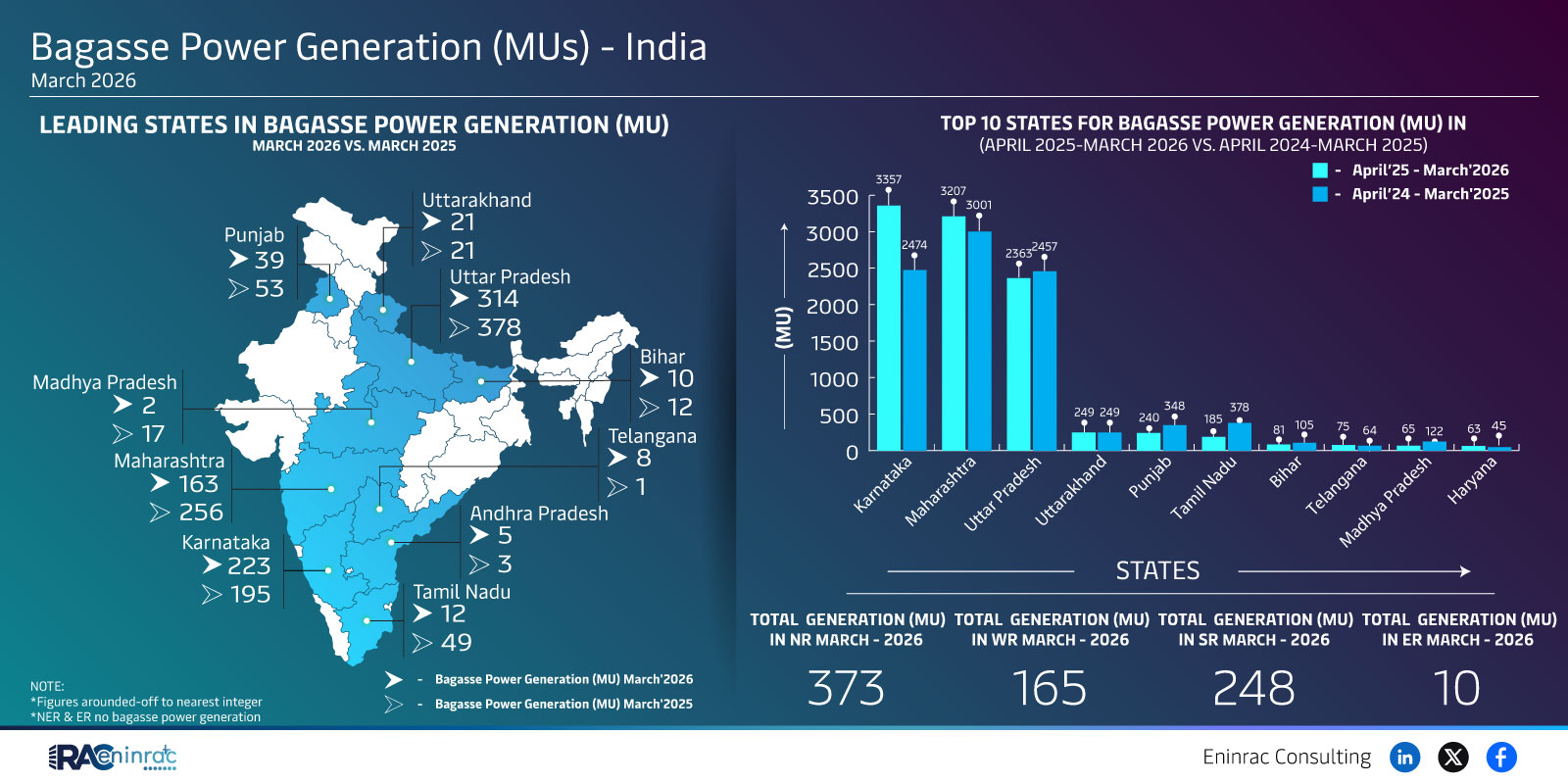 Bagasse Power Generation by Indian State March 2026