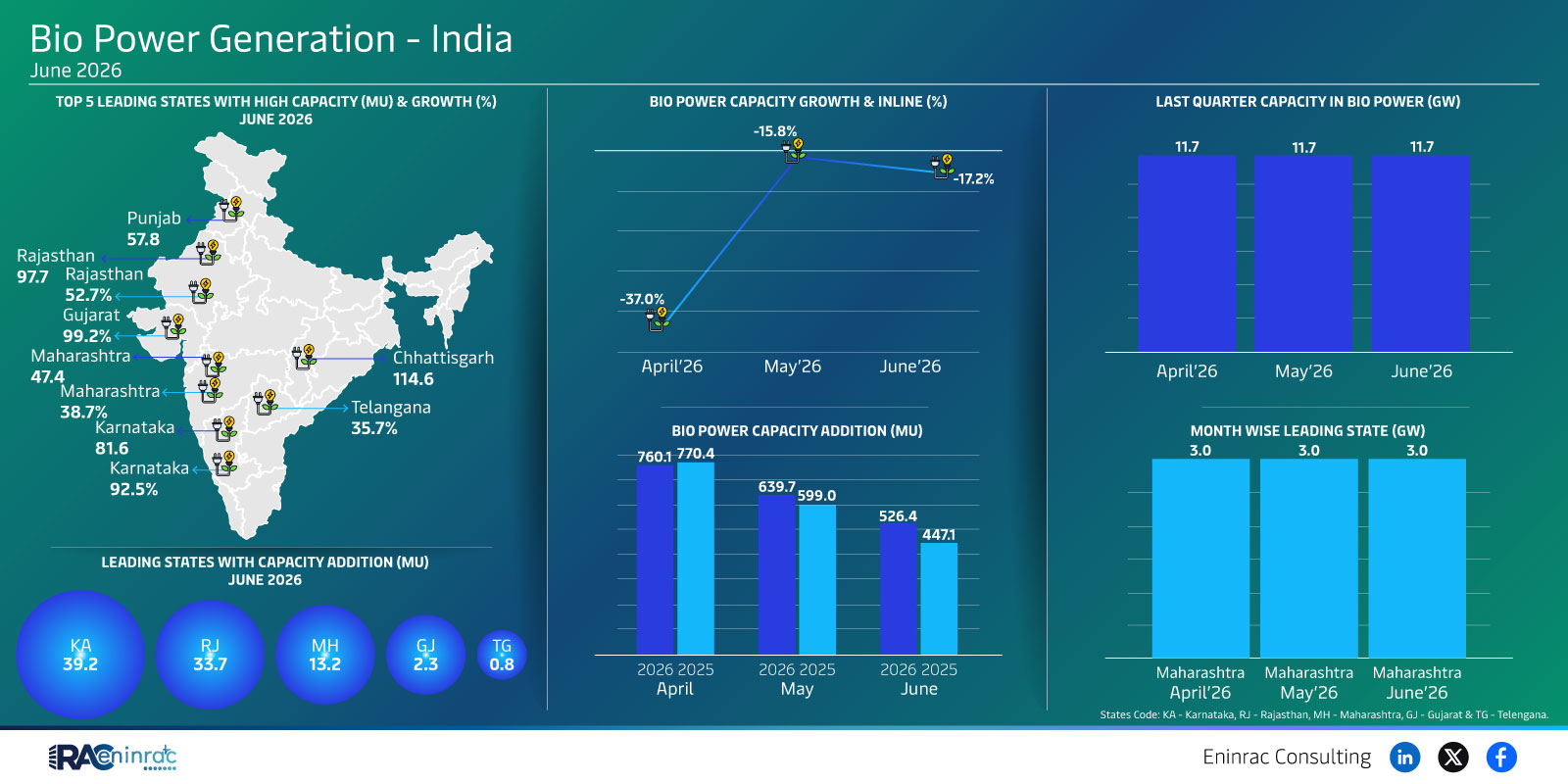Bio Power Generation - India - June 2026