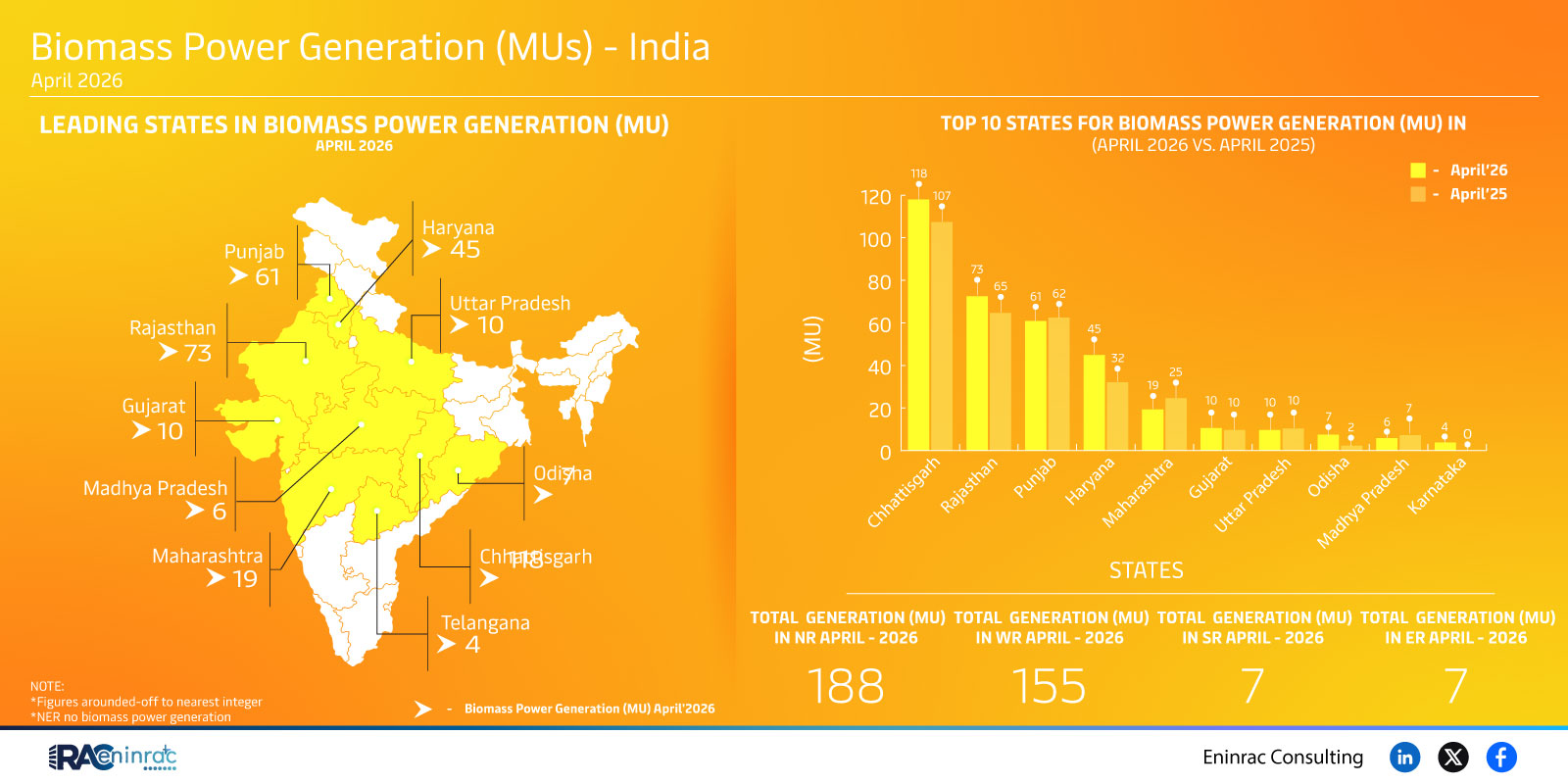Biomass Power Generation (MUs) - India - April 2026