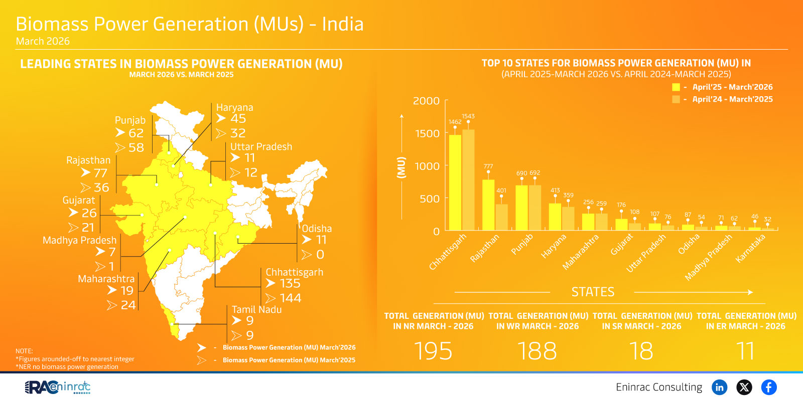 Biomass Power Generation March 2026