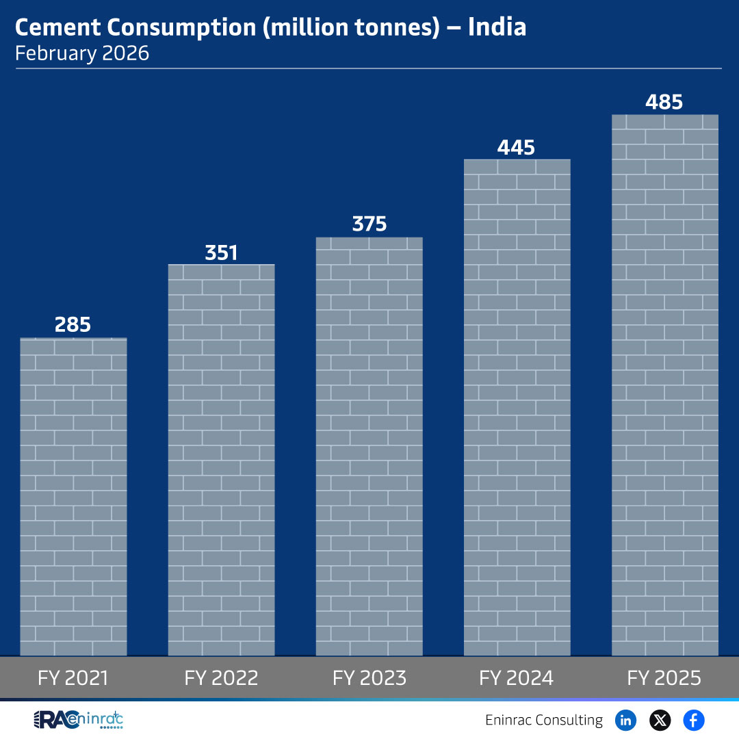 Cement Consumption (million tonnes) - India February 2026