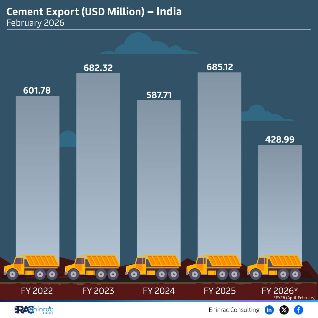 Cement Export (USD Million) - India February 2026