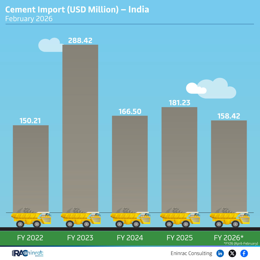 Cement Import (USD Million) - India February 2026