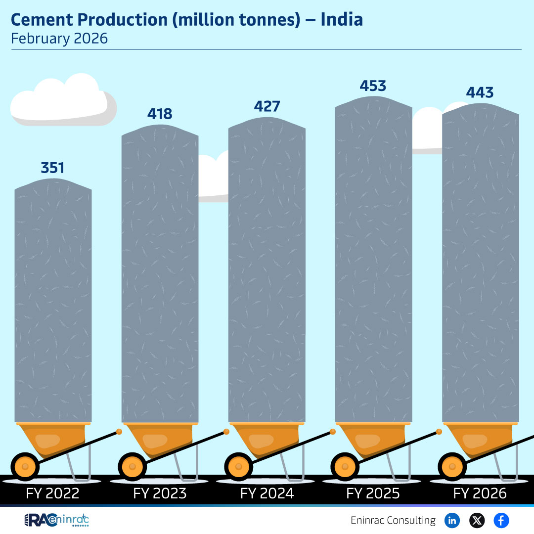 Cement Production (million tonnes) - India February 2026