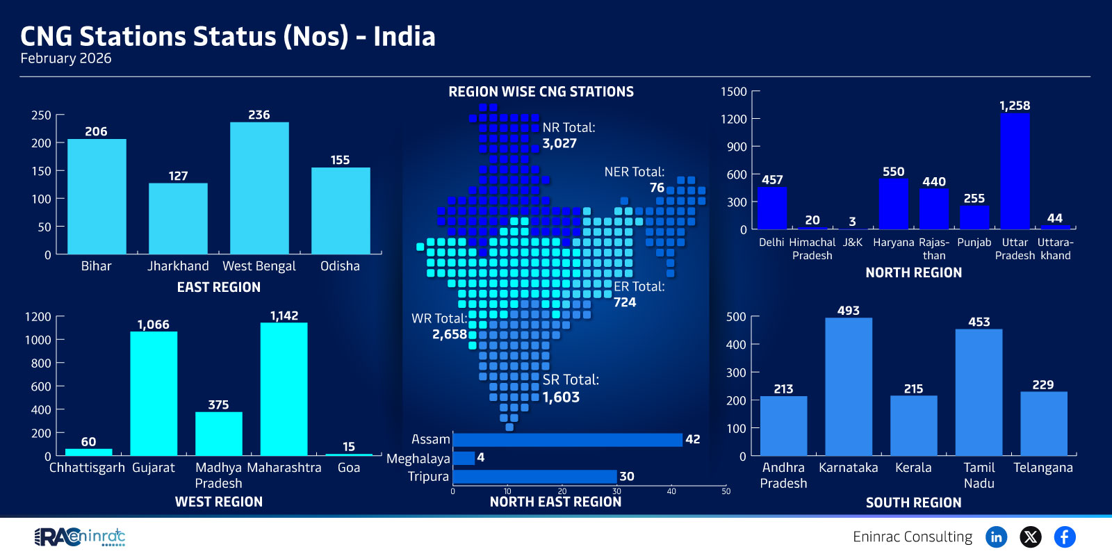 CNG Stations Status - February
