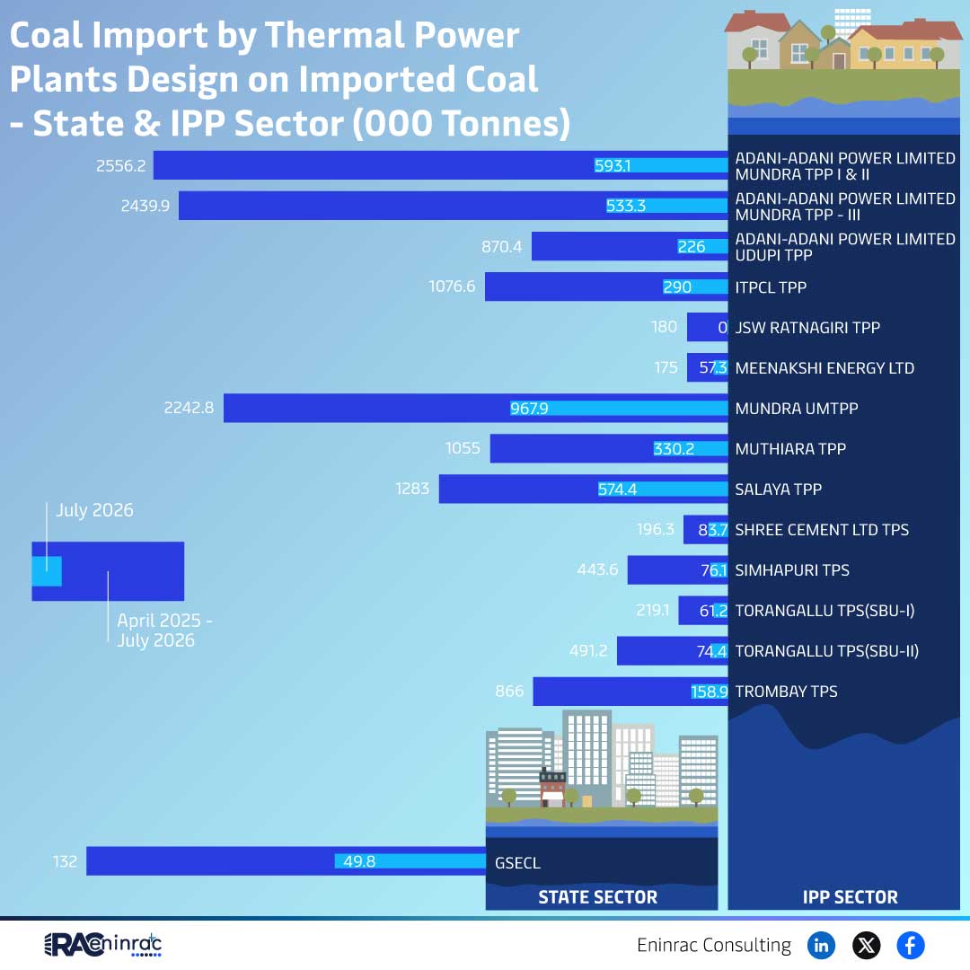 Coal Import by Thermal Power Plants Design on Imported Coal - State & IPP Sector (000 Tonnes) - July