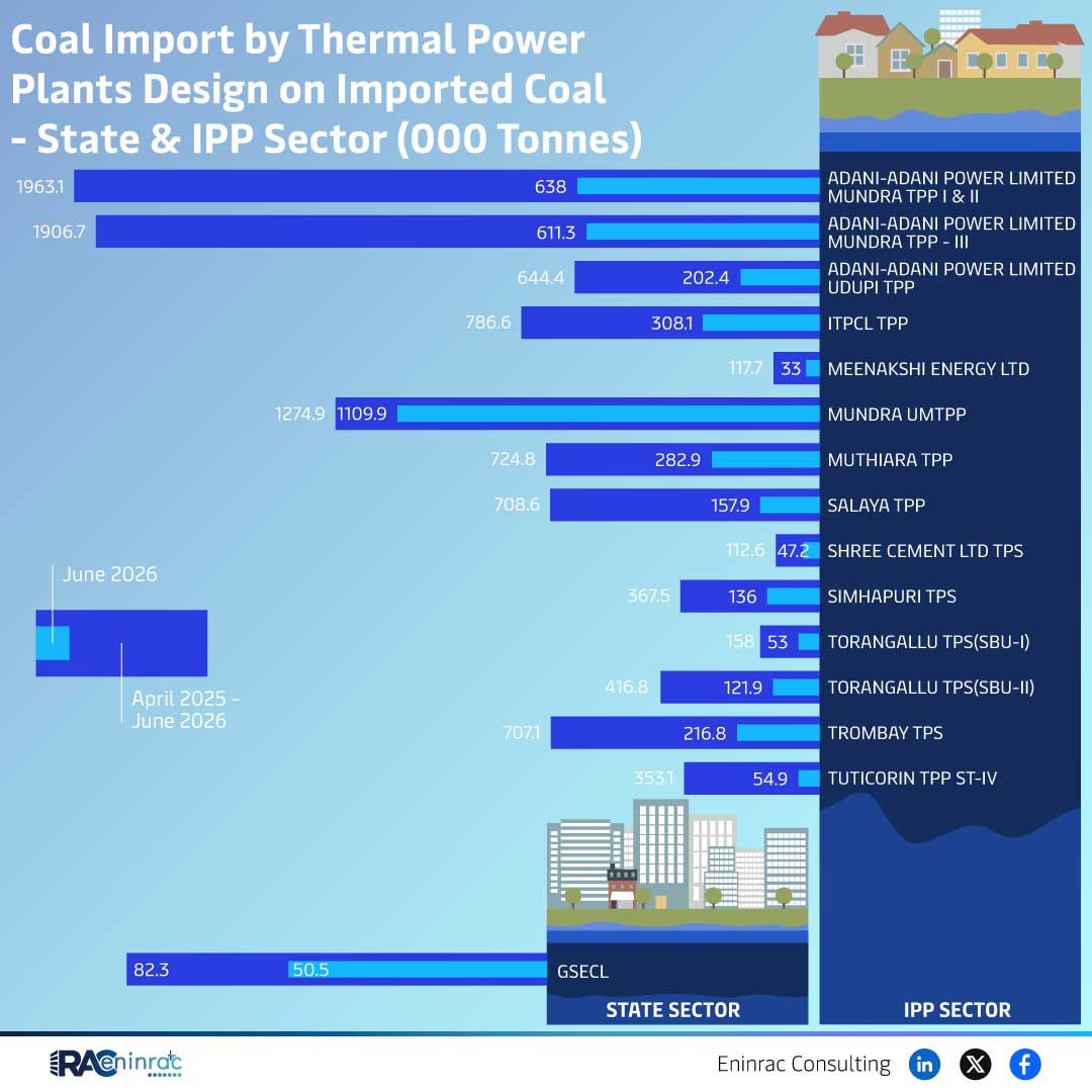 Coal Import by Thermal Power Plants Design on Imported Coal - State & IPP Sector (000 Tonnes) - June