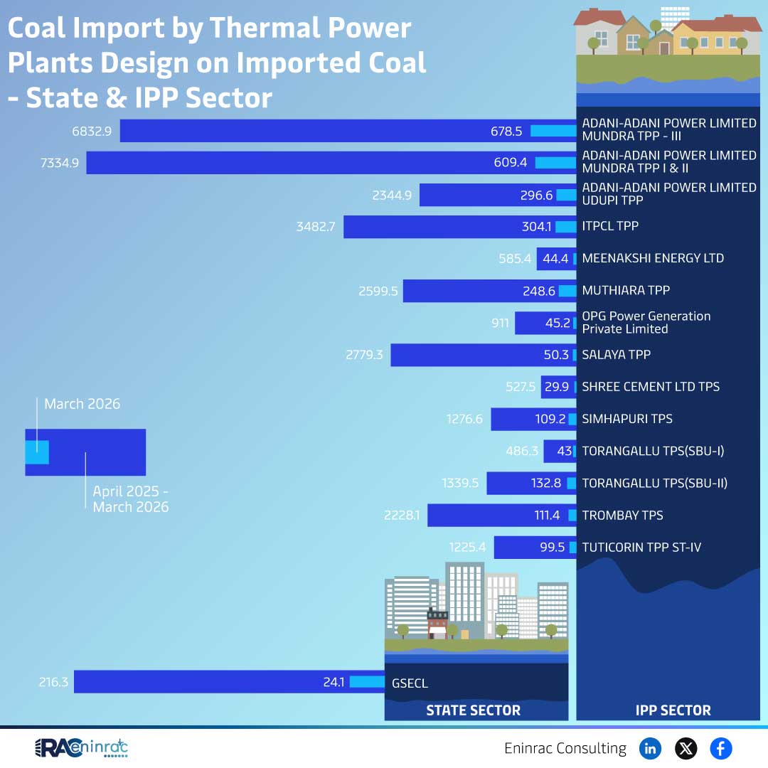Coal Import by Thermal Power Plants Design on Imported Coal - March 2026