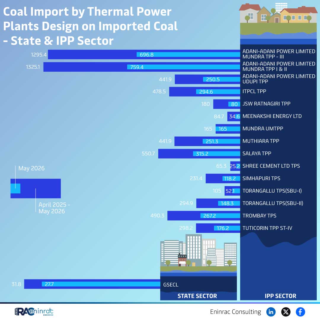 Coal Import by Thermal Power Plants Design on Imported Coal - State & IPP Sector - May 2026