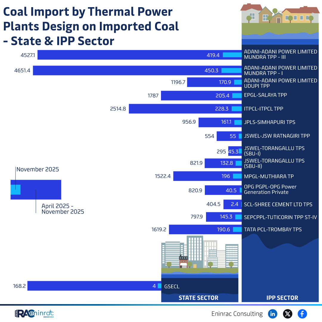 Coal Imports by Imported Coal-Based Thermal Power Plants Rise