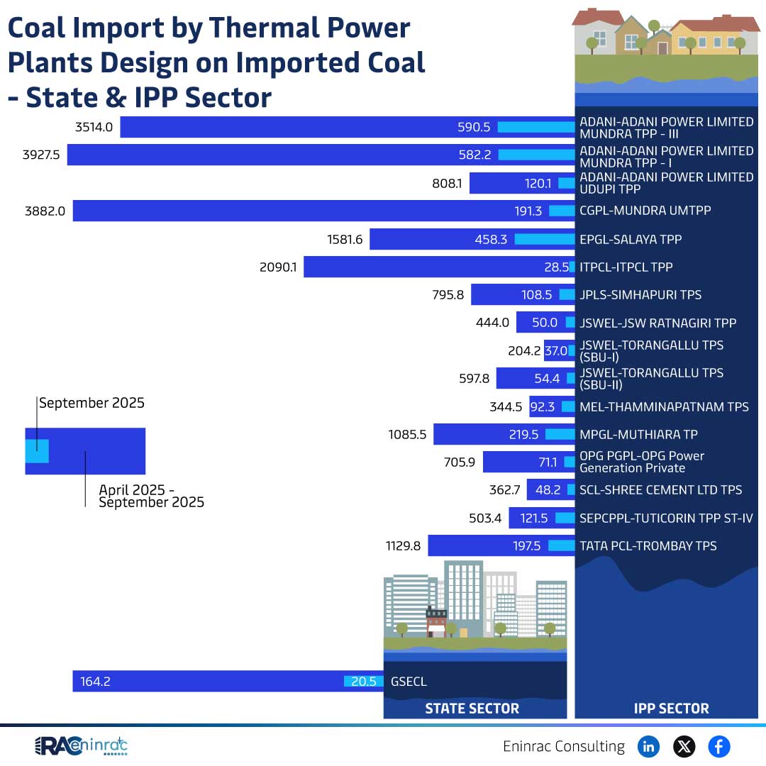 Coal Import Status for Thermal Power Plants Sep 2025