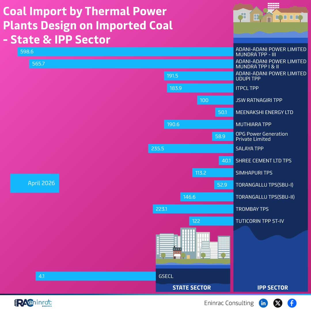 Coal Import by Thermal Power Plants Design on Imported Coal - State & IPP Sector - April 2026