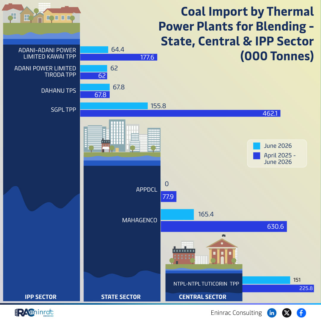 Coal Import by Thermal Power Plants for Blending - State, Central & IPP Sector (000 Tonnes) - June
