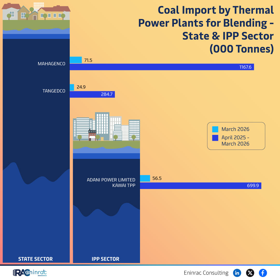 Coal Import by Thermal Power Plants for Blending - March 2026
