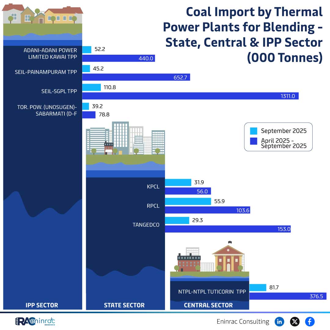 Coal Import for Blending – Thermal Power Plants Sep 2025