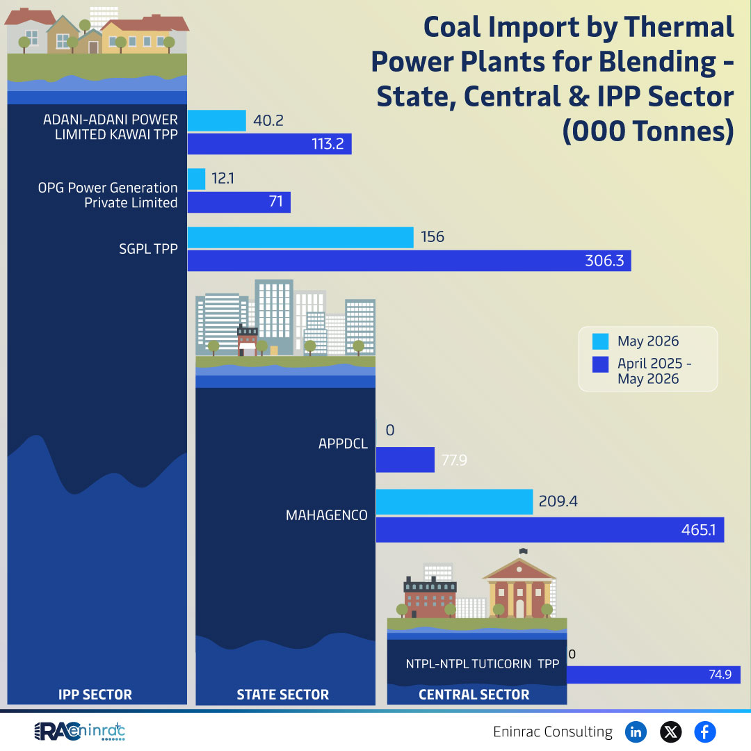 Coal Import by Thermal Power Plants for Blending - State, Central & IPP Sector (000 Tonnes) - May 2026