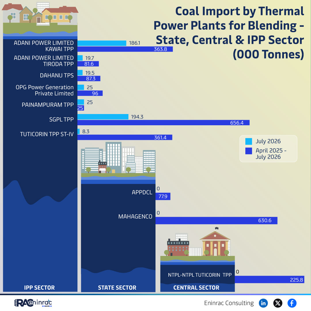 Coal Import by Thermal Power Plants for Blending - State, Central & IPP Sector (000 Tonnes) - July