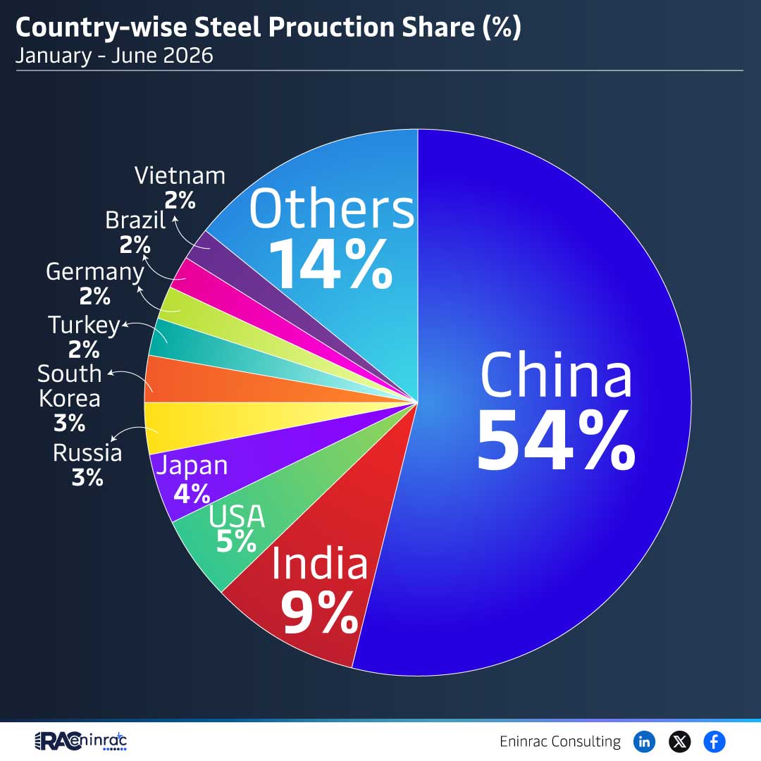 Country-wise Steel Prouction Share (%)  January - June 2026