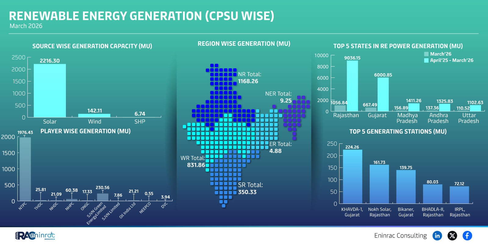 India Renewable Energy Generation Overview March 2026