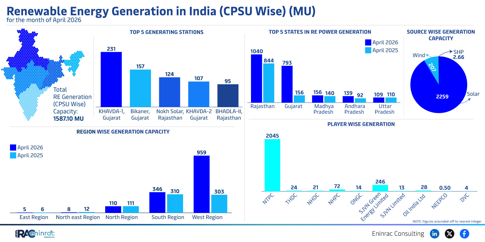 Renewable Energy Generation in India (CPSU Wise) (MU)  - April 2026