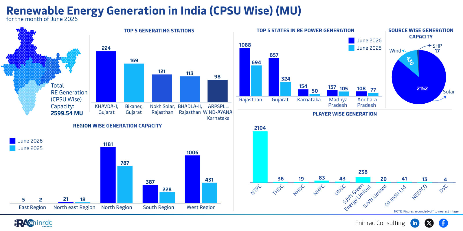 Renewable Energy Generation in India (CPSU Wise) (MU) - for the month of June 2026
