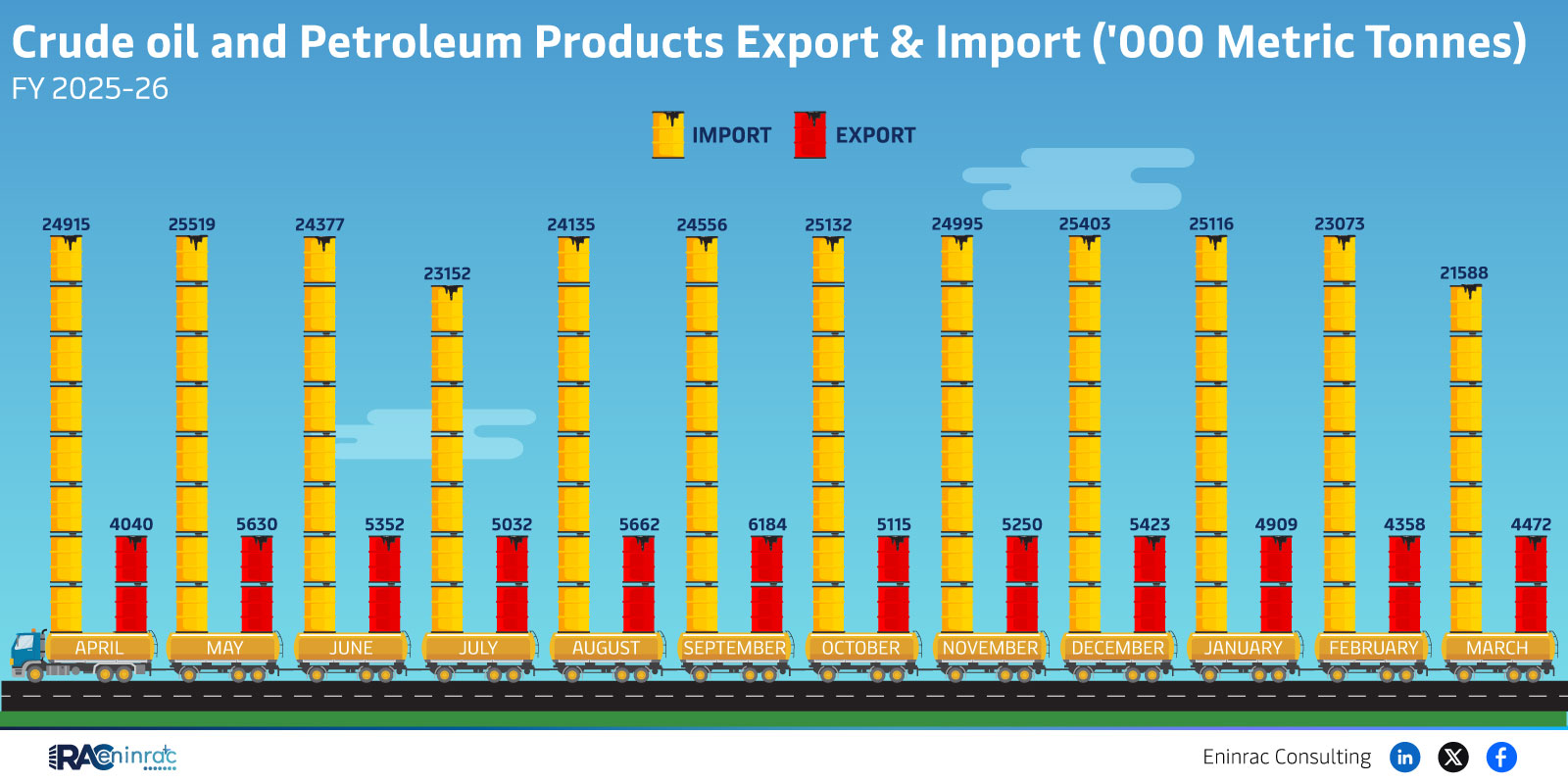 Crude oil and Petroleum Products Export & Import - FY 2025‑2026