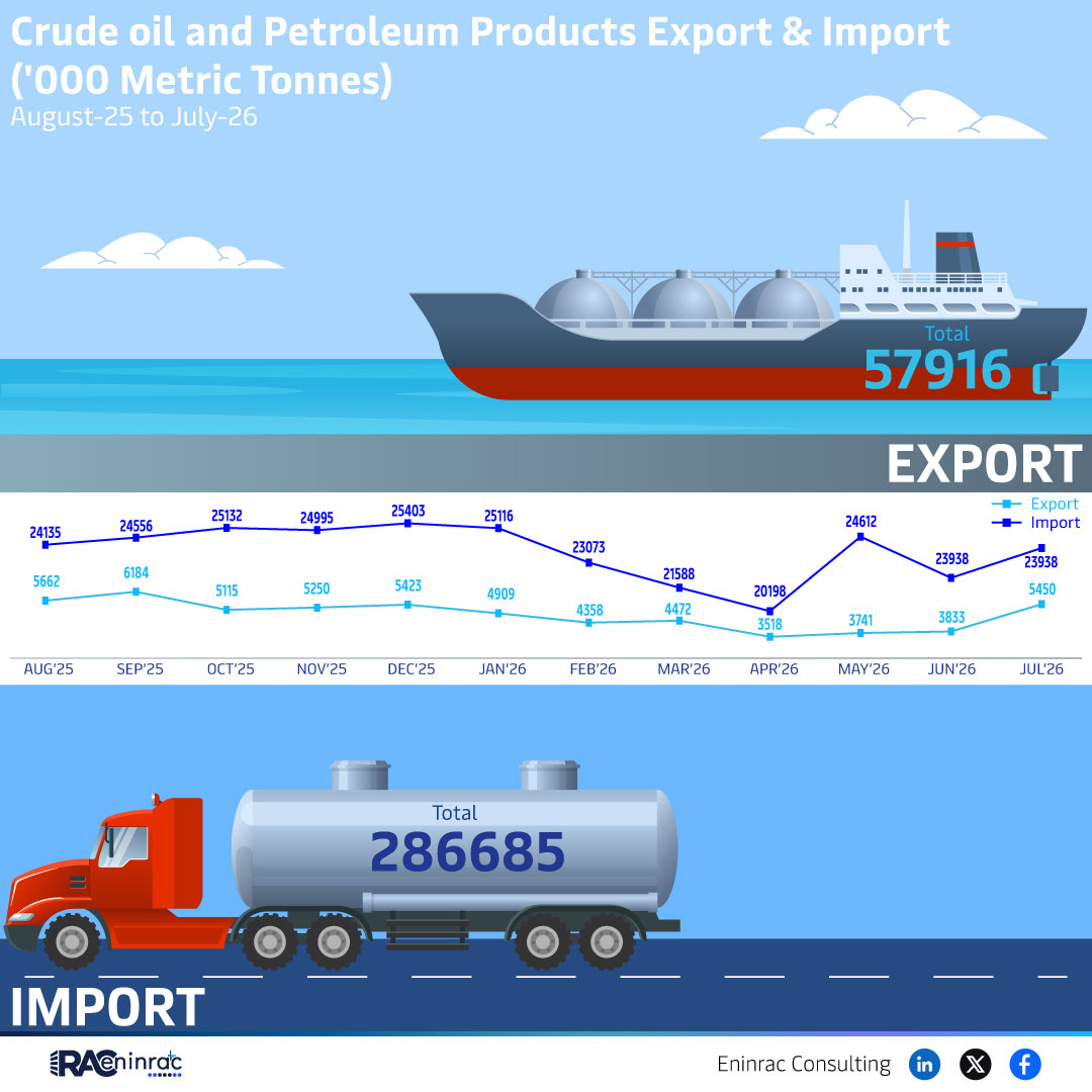 Crude oil and Petroleum Products Export & Import (