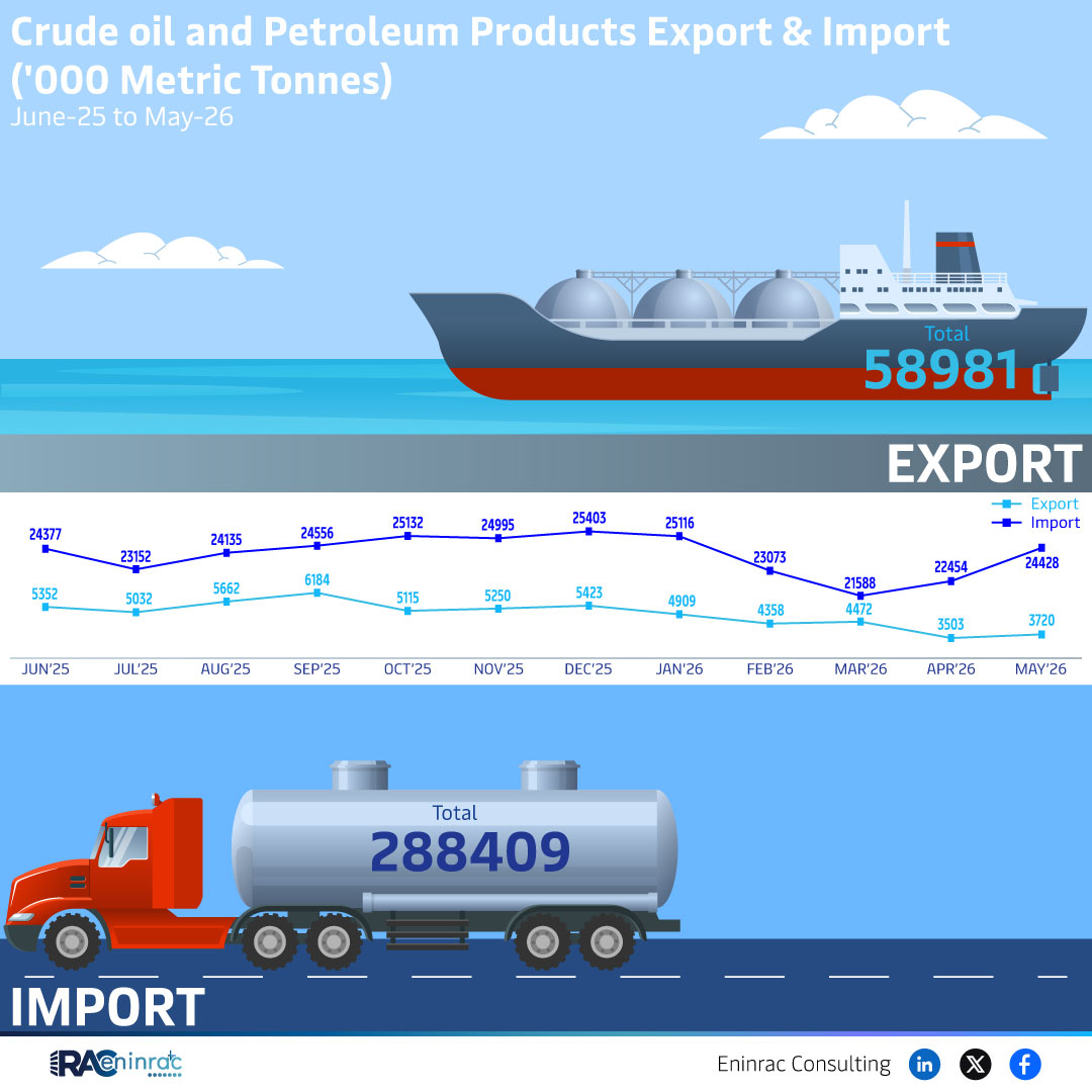 Crude oil and Petroleum Products Export & Import (