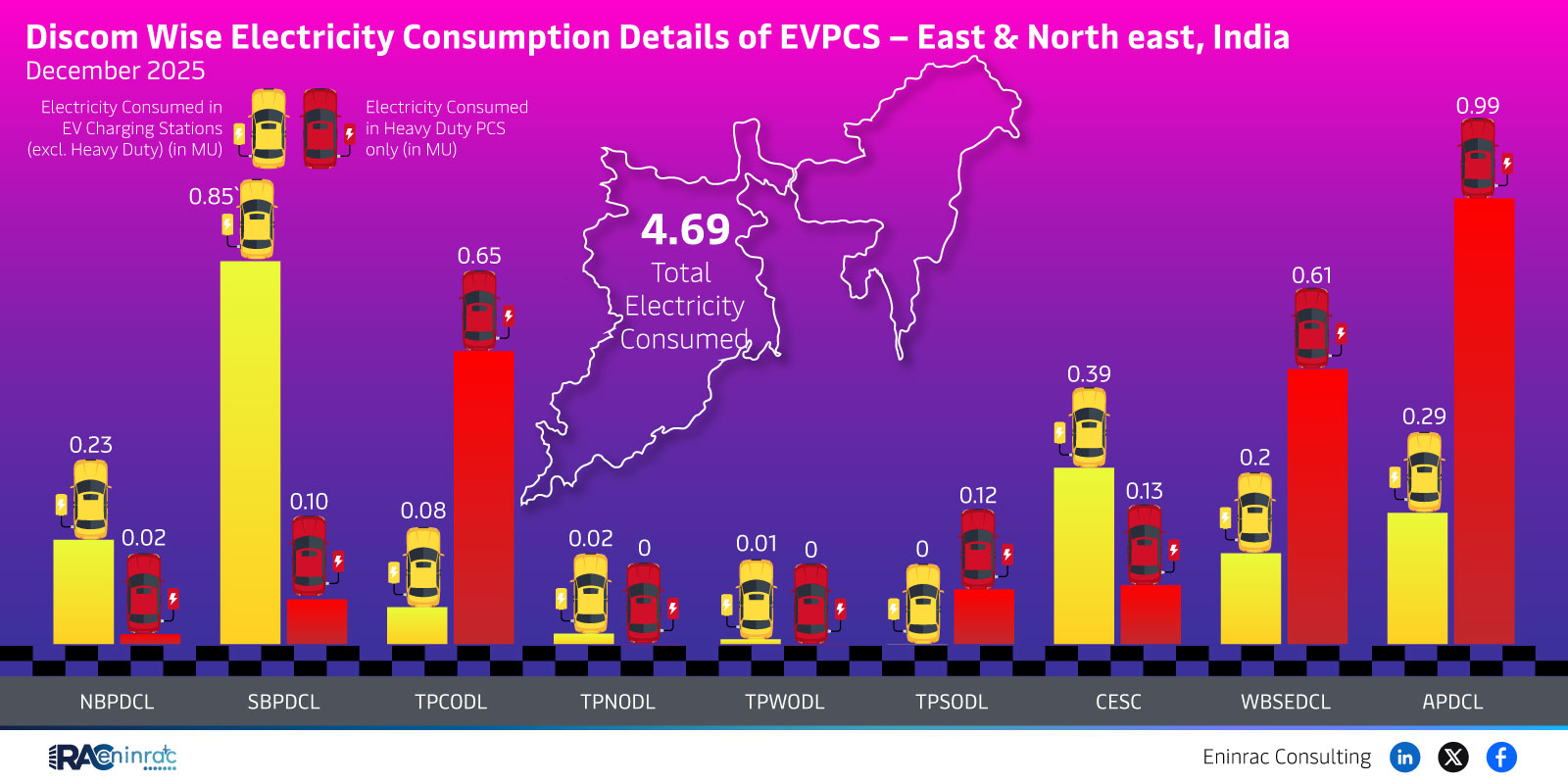 Discom-Wise EV Charging Electricity Consumption in East & North-East India – December 2025
