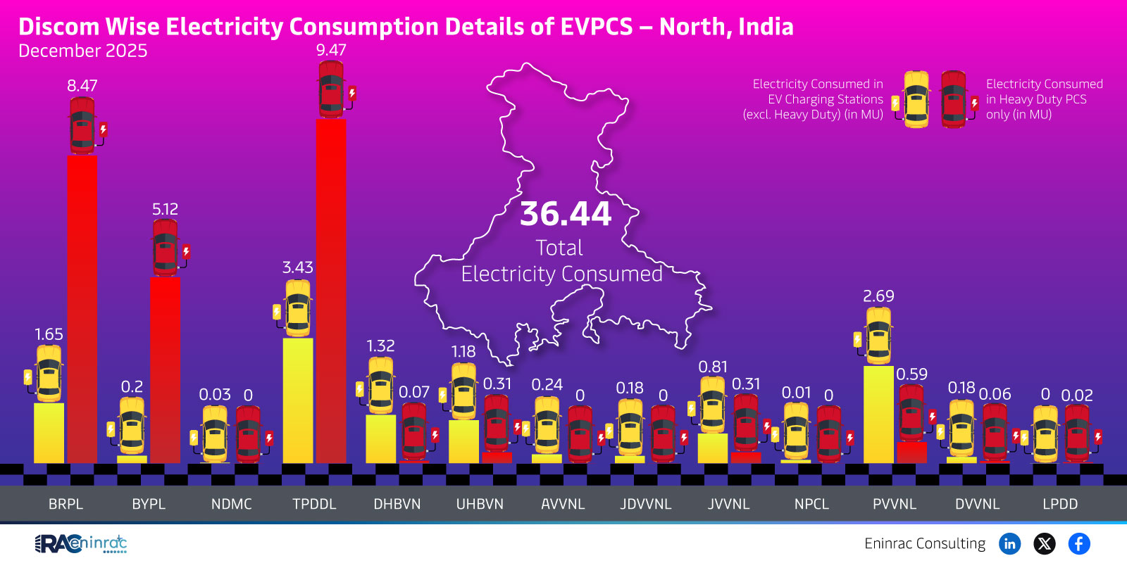 Discom-Wise EV Charging Electricity Consumption in North India – December 2025