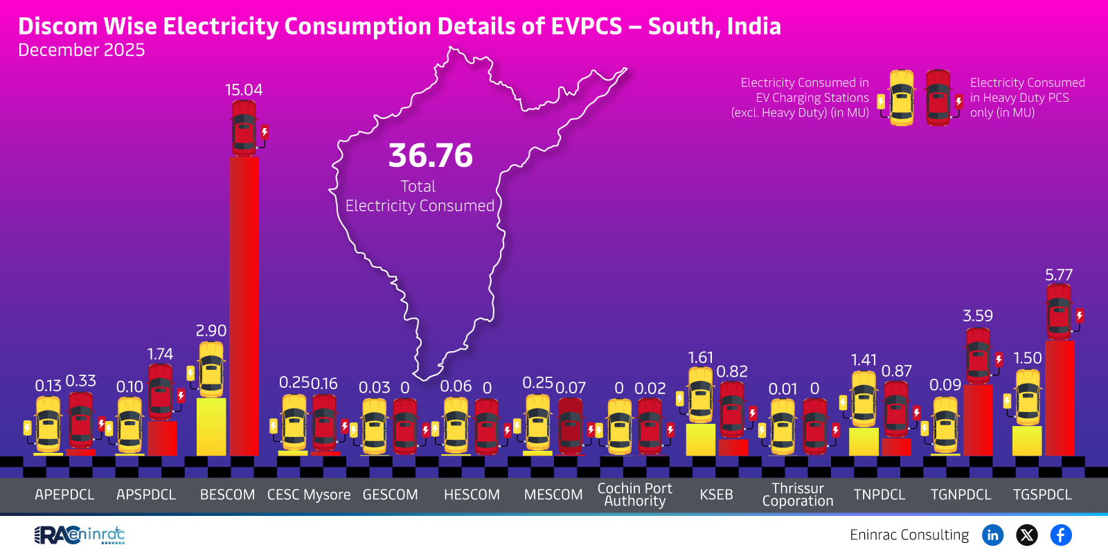 Discom-Wise EV Charging Electricity Consumption in South India – December 2025