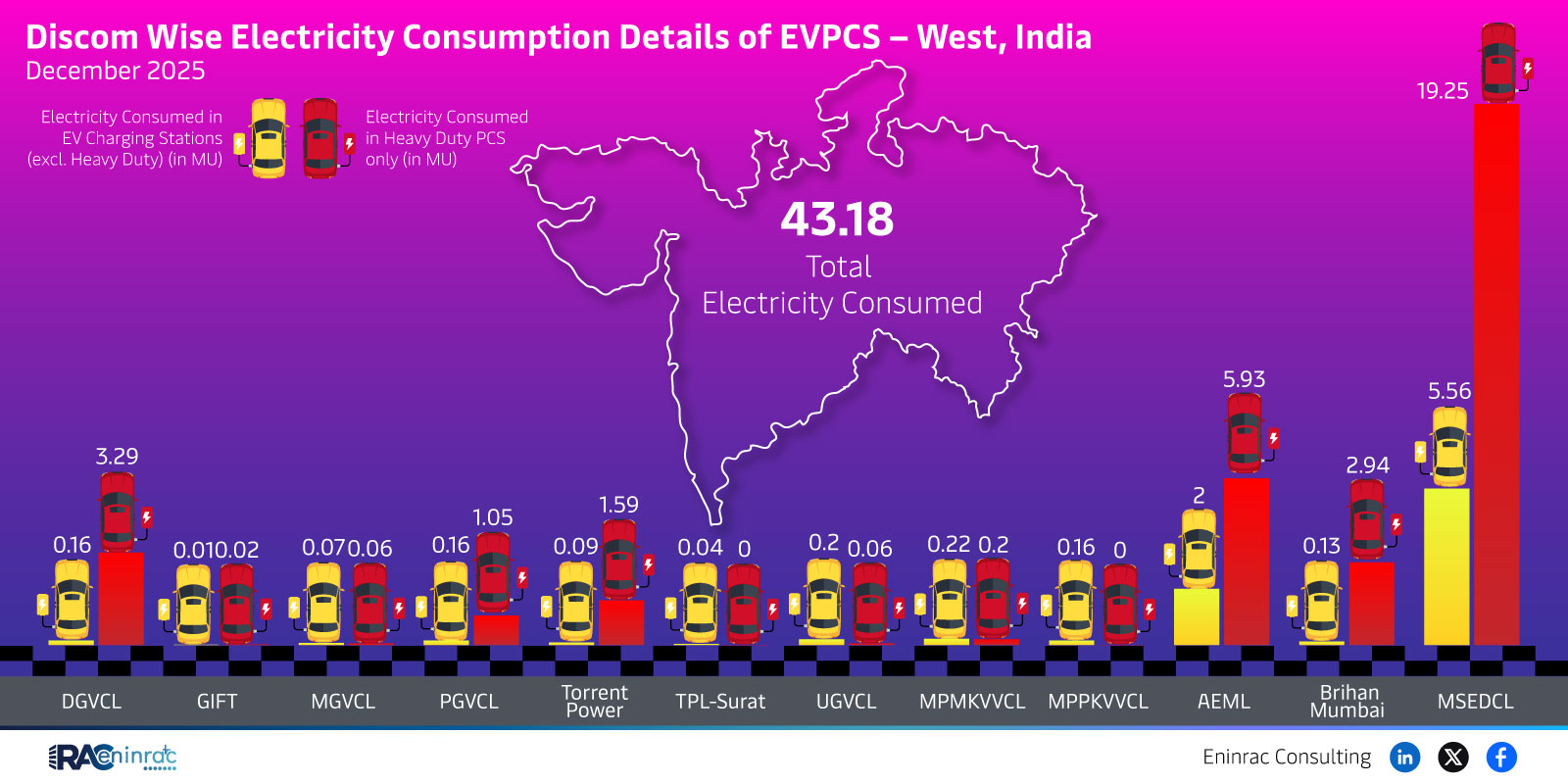 Discom-Wise EV Charging Electricity Consumption in West India – December 2025