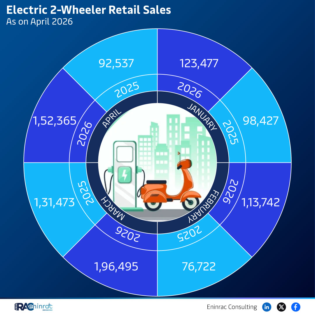 Electric 2-Wheeler Retail Sales - April 2026