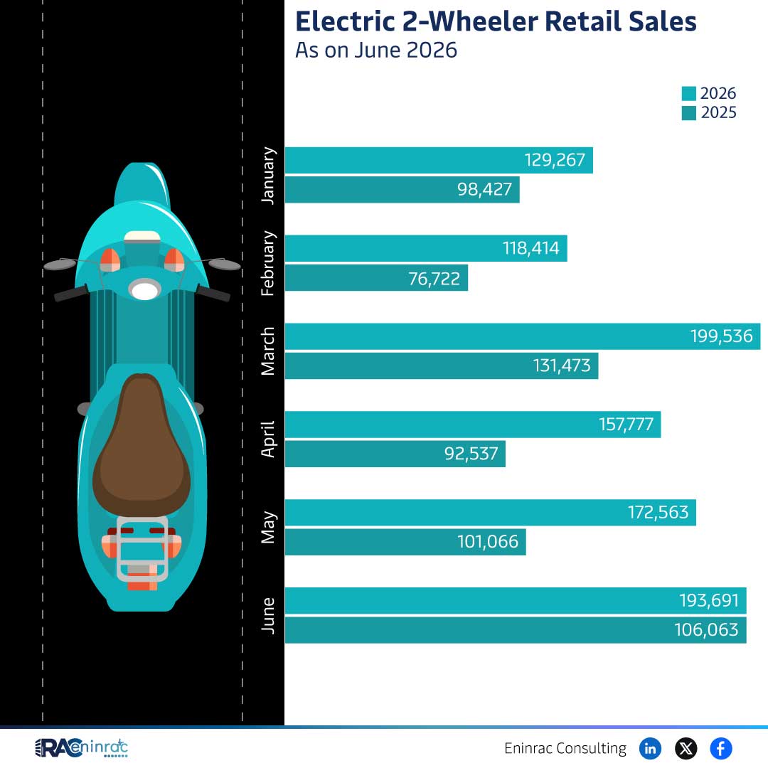 Electric 2-Wheeler Retail Sales - As on June 2026