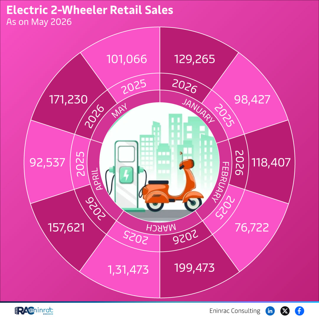 Electric 2-Wheeler Retail Sales - May 2026