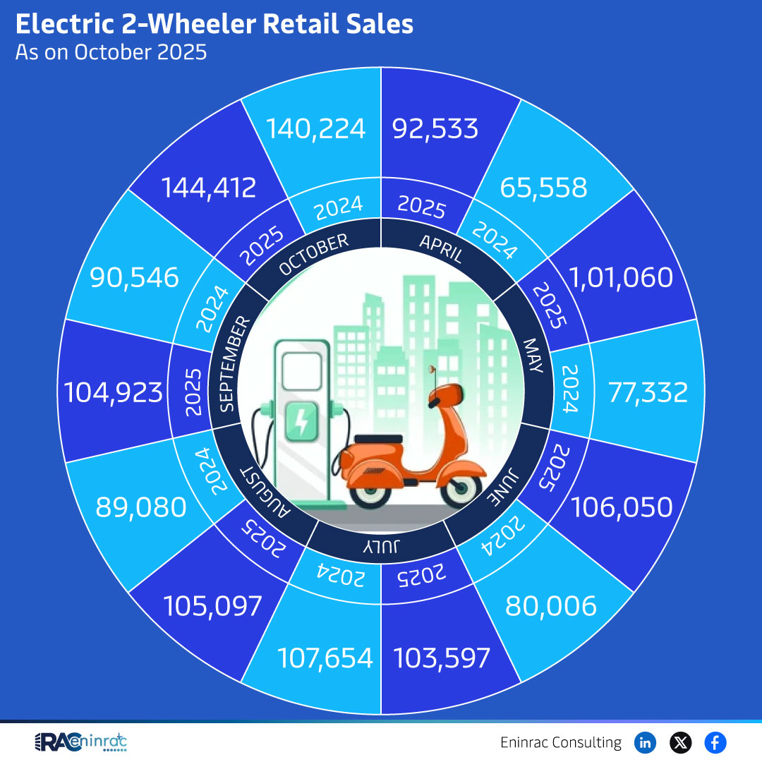 Electric 2-Wheeler Retail Sales in India – October 2025