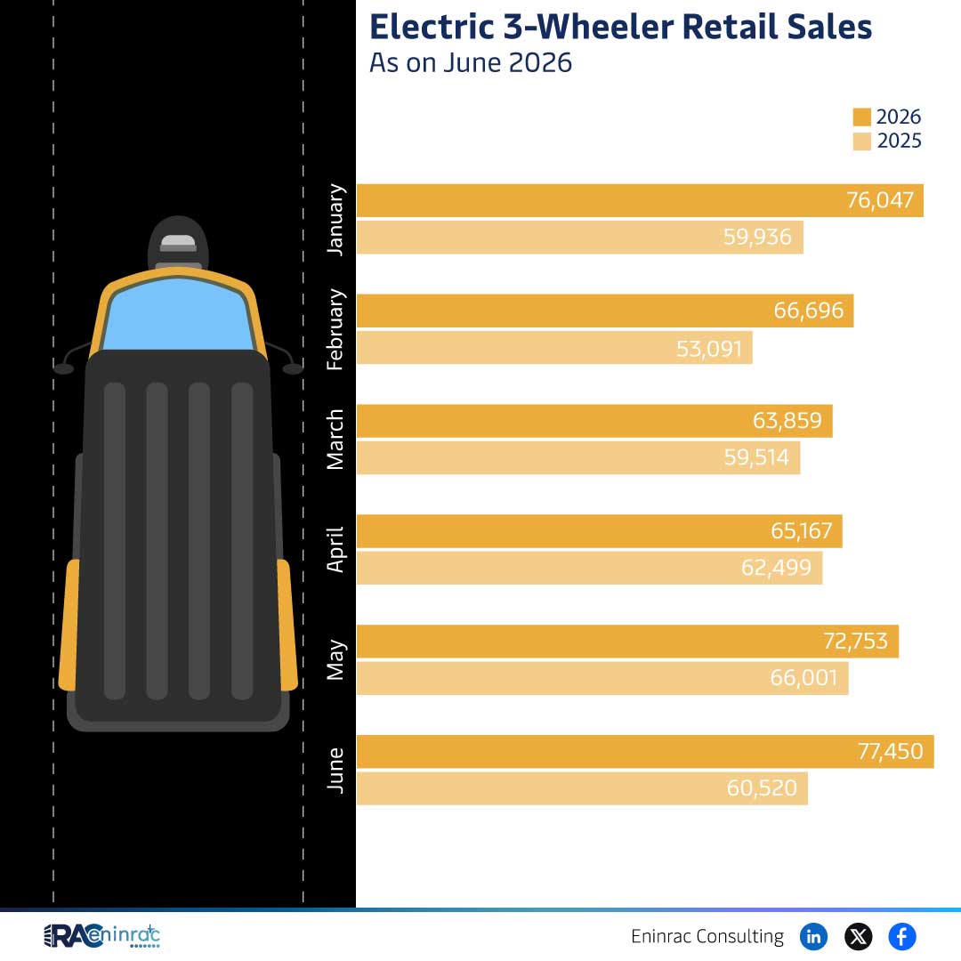 Electric 3-Wheeler Retail Sales - As on June 2026