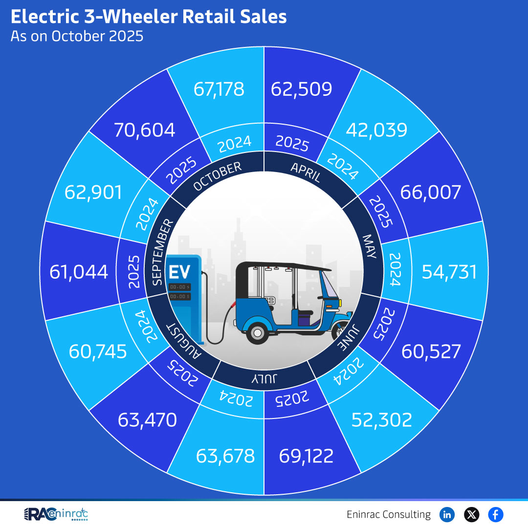 Electric 3-Wheeler Retail Sales in India – October 2025