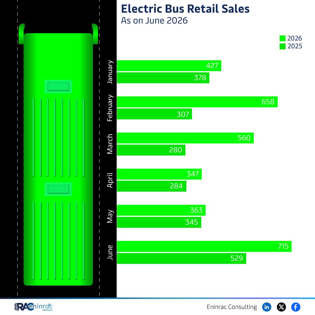Electric Bus Retail Sales - As on June 2026