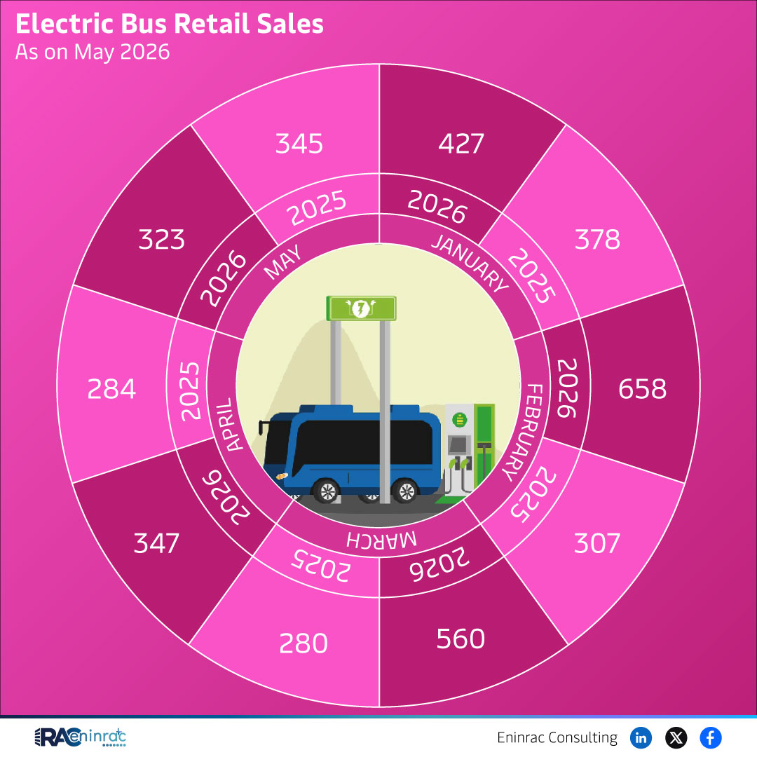 Electric Bus Retail Sales - May 2026