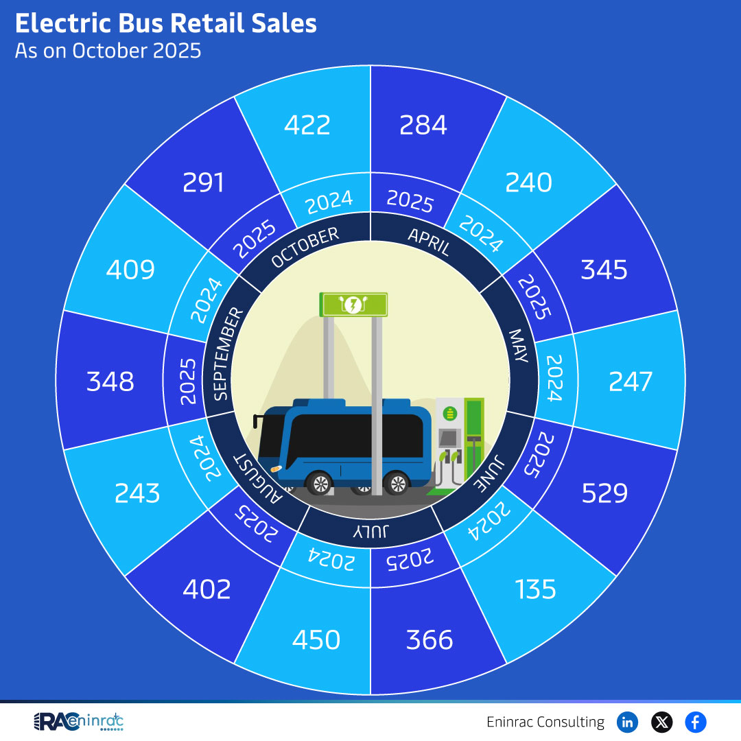Electric Bus Retail Sales in India – October 2025