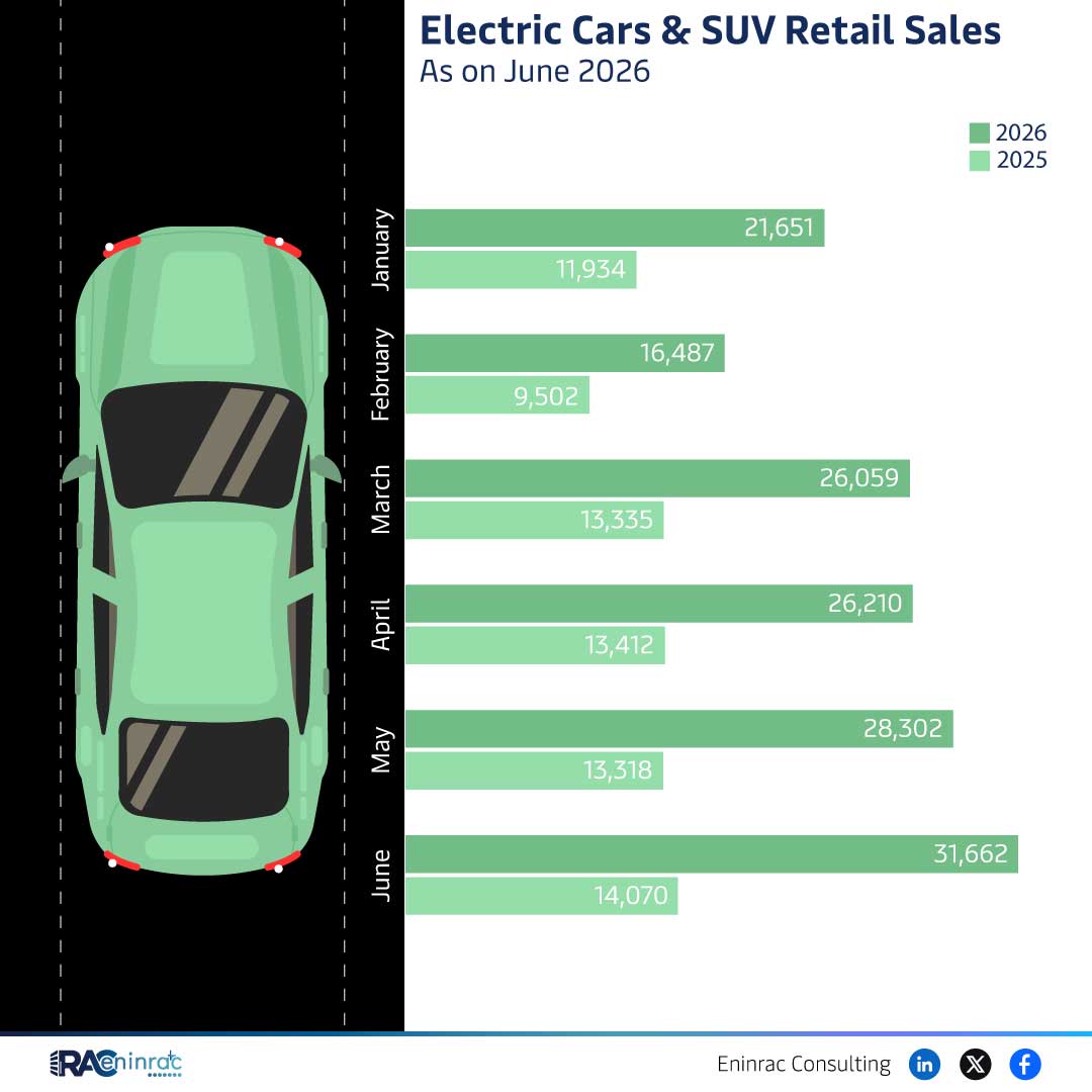 Electric Cars & SUV Retail Sales - As on June 2026