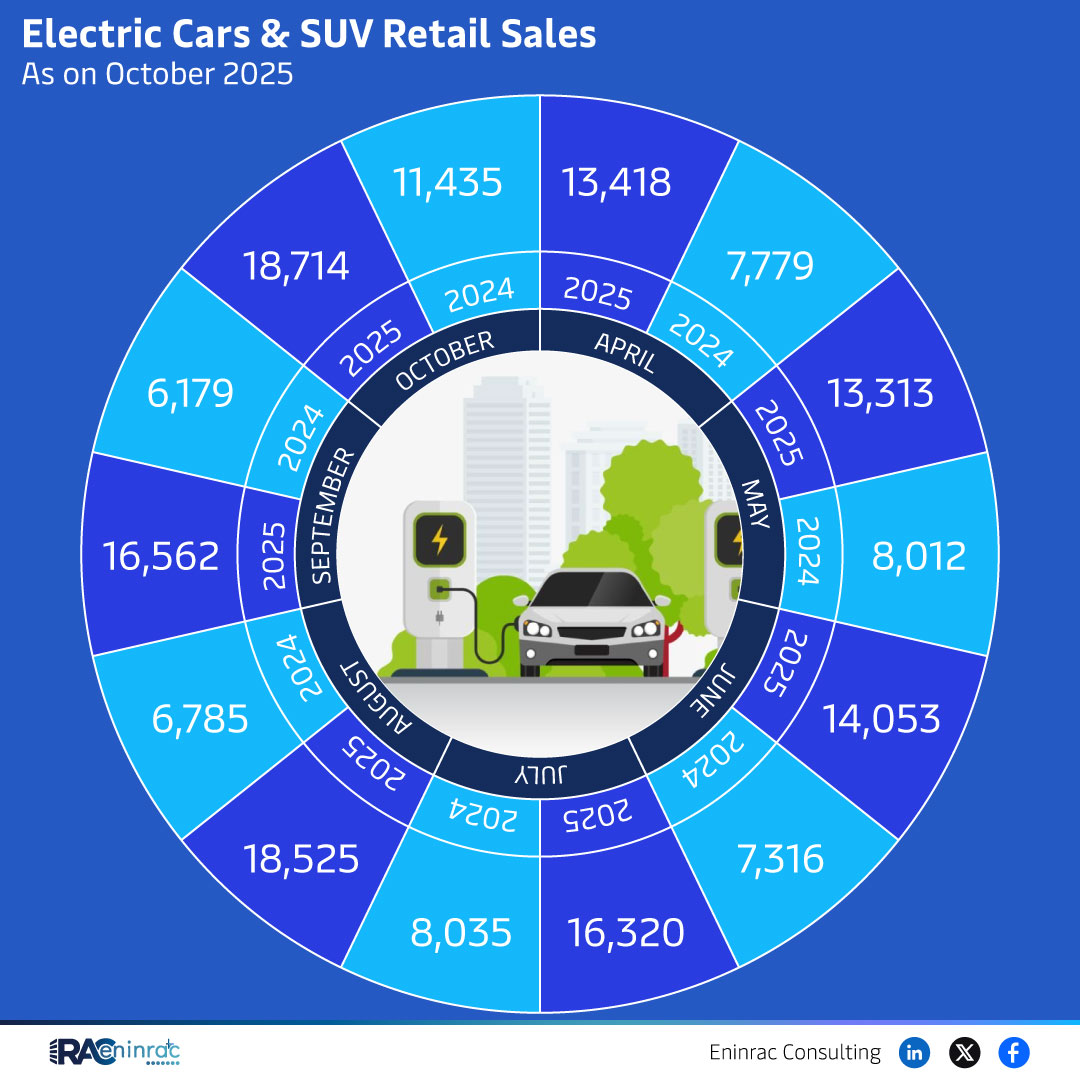 Electric Cars & SUV Retail Sales in India – October 2025