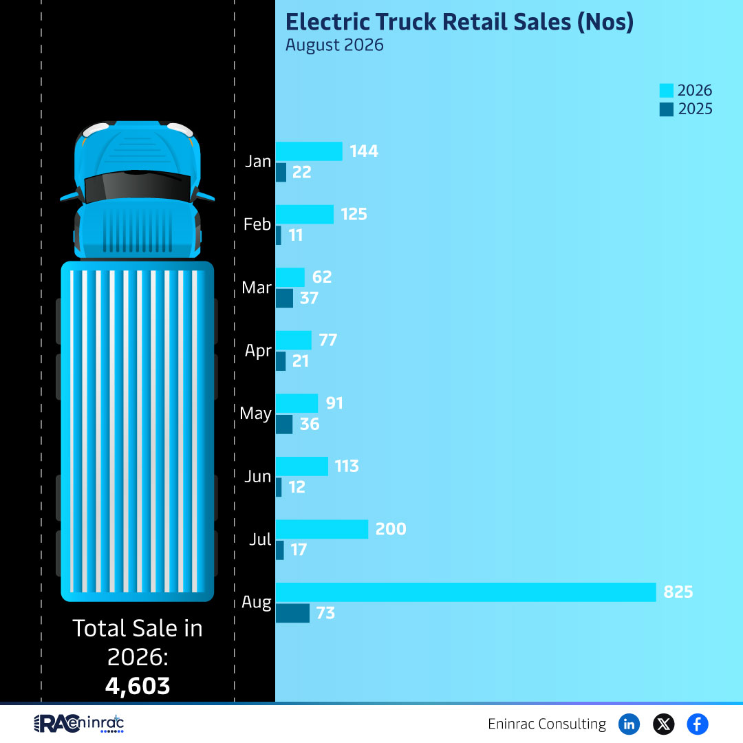Electric Truck Retail Sales (Nos) - August 2026