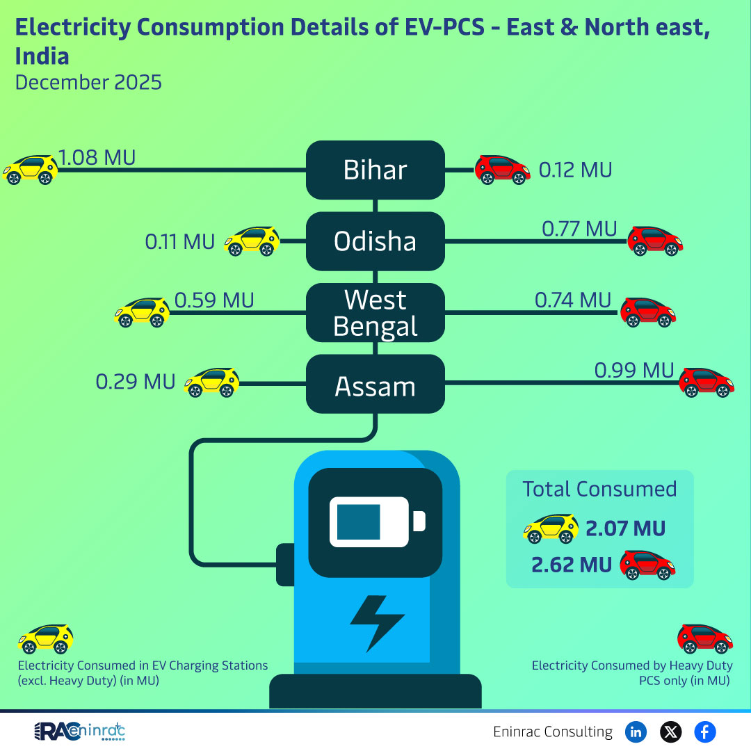 EV Charging Power Consumption in East & North east - Dec