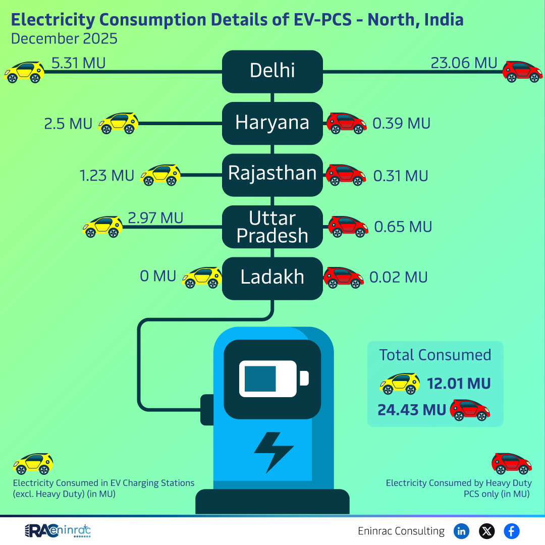 EV Charging Power Consumption in North - Dec