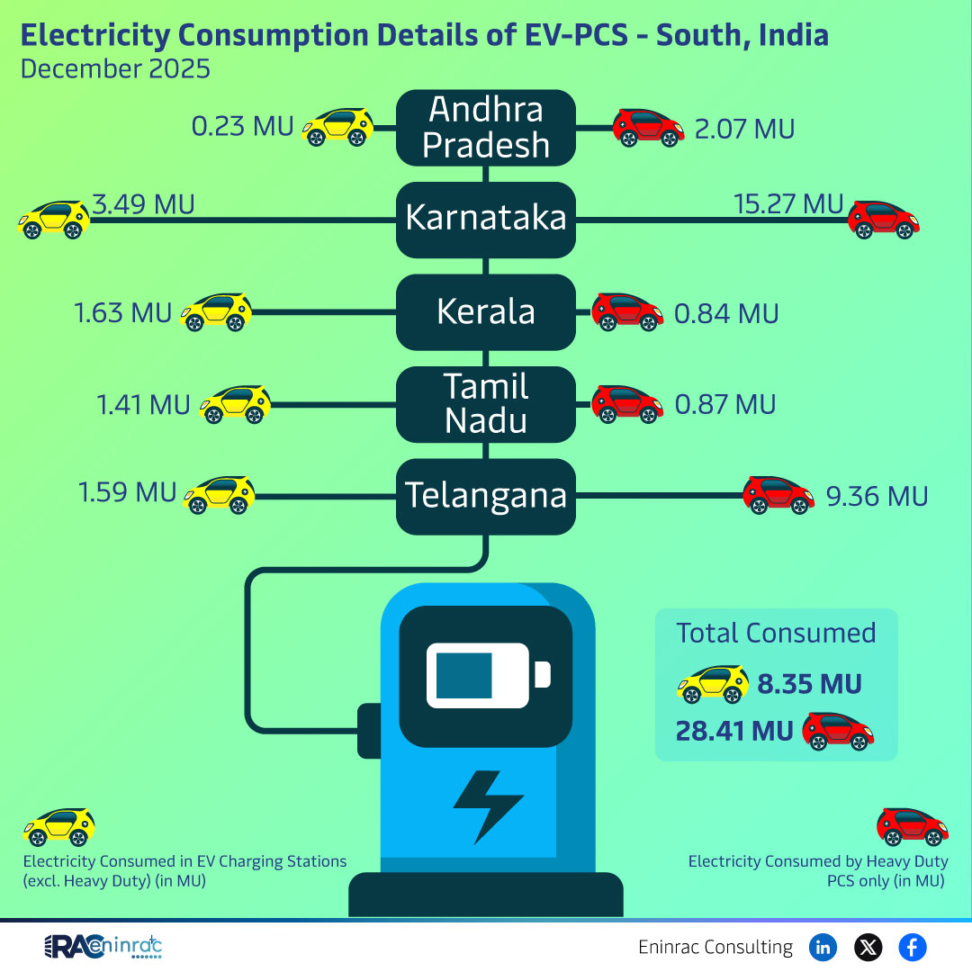 EV Charging Power Consumption in South - Dec